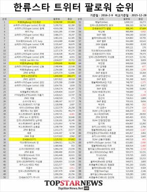 방탄소년단(BTS)-빅뱅(BigBang) 지드래곤, 트위터 팔로워 급증…갓세븐(GOT7)-빅뱅(BigBang) 태양-갓세븐(GOT7) 뱀뱀 등 상승세