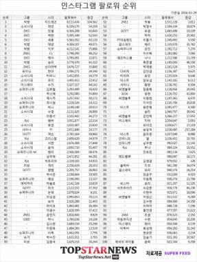 송일국-지드래곤-서강준-탑-이성경, 인스타그램 팔로워 크게 증가