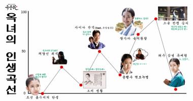 ‘옥중화’ 진세연, 파란만장 인생 그래프 공개