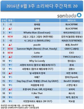 블랙핑크(BLACKPINK), 데뷔곡 ‘휘파람’으로 2주 연속 음원사이트 1위