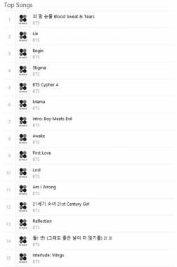 방탄소년단(BTS), 정규 2집 ‘윙스(WINGS)’로 美 애플뮤직 K-POP 차트 점령