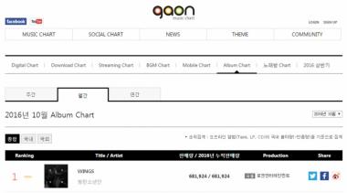 방탄소년단(BTS), ‘윙스(WINGS)’로 가온 차트 최고 판매량 달성… ‘대박’