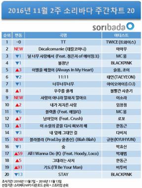 트와이스(TWICE), 신곡 ‘TT’(티티) 온라인 음원 포털 3주 연속 정상 차지