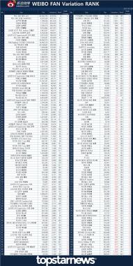 [한류] 엑소 레이-찬열, 남주혁-이동욱 등 웨이보 팬 크게 증가…김정훈-이종석-갓세븐 잭슨-소녀시대 윤아 등 맹추격