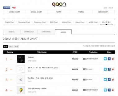 방탄소년단(BTS), ‘윙스(WINGS)’ 지난해 가장 많이 팔린 음반 선정… ‘대박’