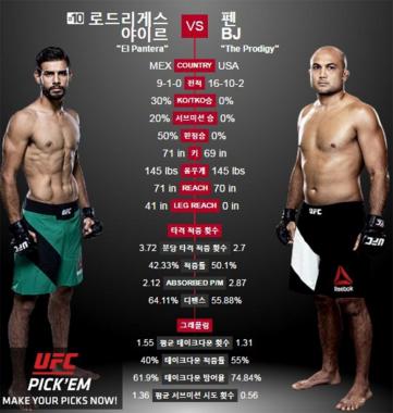 ‘UFC’ BJ 펜, 로드리게스 과연 꺾을 수 있을까?