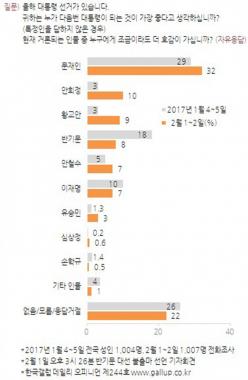 한국갤럽, 대선후보 지지율 발표…‘1위 문재인-2위 안희정-3위 황교안’