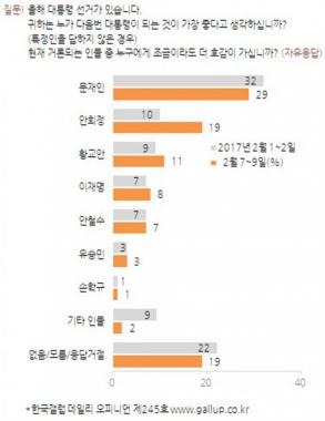 한국갤럽, 대선주자 지지도 발표…‘문재인 29%-안희정 19%- 황교안 11%’