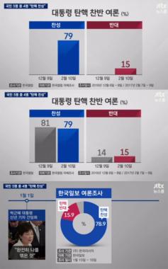 [방송리뷰] ‘뉴스룸’, 박근혜 대통령 탄핵 찬성 비율 79%…‘관심 집중’