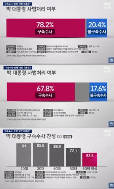 [방송리뷰] ‘뉴스룸’, 압도적 찬성인 대통령 구속수사-탄핵인용 여론조사 조명