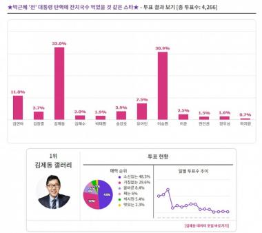 김제동, 박근혜 전 대통령 탄핵에 잔치국수 먹었을 것 같은 스타 1위