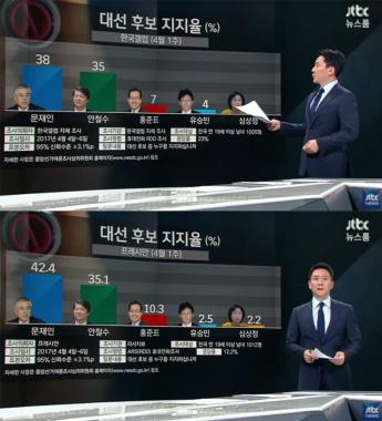 [방송리뷰] ‘뉴스룸’ 전진배, 대선후보들의 지지율 조명…‘문재인부터 안철수까지’