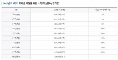 국가장학금 소득분위, 어떻게 산정되고 얼마 지원할까?