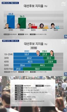 [방송리뷰] ‘뉴스룸’ 손석희, “‘다자 대결’ 문재인 44.8% VS 안철수 36.5%”