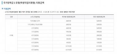 한국장학재단, 국가장학금 지급 시기는?…‘최대 520만 원까지 지원’