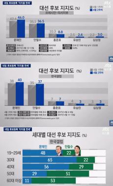[방송리뷰] ‘뉴스룸’ 전진배, 프레시안-한국 갤럽의 문재인 대 안철수 지지율 비교