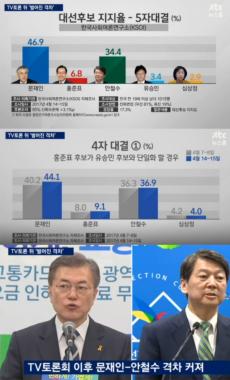 [방송리뷰] ‘뉴스룸’ 전진배, 문재인 대 안철수 지지율 비교…‘46.9% VS 34.4%’