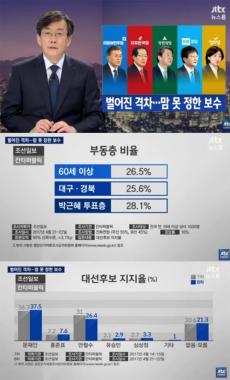 [방송리뷰] ‘뉴스룸’ 손석희, 문재인 대 안철수 지지율 비교…‘칸타퍼블릭 37.5% VS 26.4%’