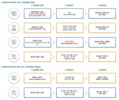 2017 근로장려금, 신청 방법은?