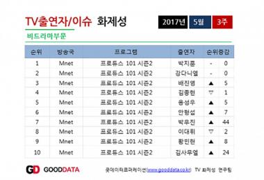 강다니엘, 5월 3주차 비드라마 부문 출연자 중 ‘화제성 2위’ 기록