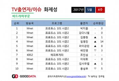 강다니엘, 5월 3주차에 이어 4주차에도 비드라마 부문 출연자 ‘TV 화제성 2위’ 기록
