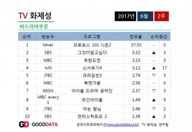 송혜교 ‘태양의 후예’와 공유 ‘도깨비’ 뛰어넘은 ‘프로듀스 101 시즌 2’ 화제성