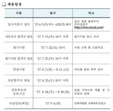 국민건강보험공단 채용, 고용이 보장되는 공기업…‘치열한 경쟁률’