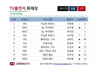 지창욱, 6월 2주차 드라마 부문 TV 출연자 화제성 1위…‘2위는 김지원’