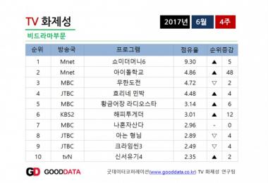 ‘쇼미더머니6’, ‘시즌5’를 앞지르는 TV 화제성…‘점유율 9.30%’