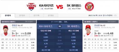 ‘프로야구중계’ 기아 타이거즈, 9 연속 두 자릿수 득점과 ‘SK의 복수전 성공?’