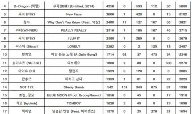 뉴이스트(NU’EST), ‘여보세요’로 ‘인기가요’ 11위 등극…‘명실상부한 역주행 곡’