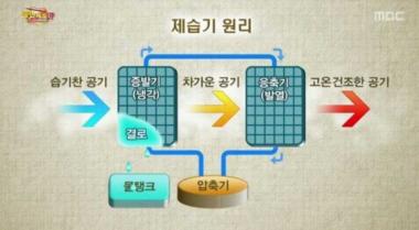 제습기, 열풍…‘에어컨 제습기와 차이는?’