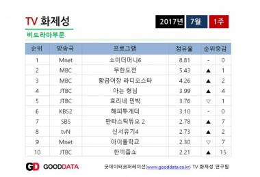 ‘쇼미더머니6’, 2주 연속 TV 화제성 1위…‘2위는 무한도전’
