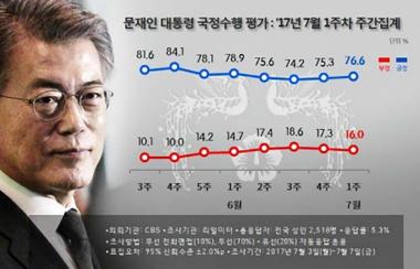 문재인 대통령, 국정수행 평가 긍정 76.6%-부정 16.0%