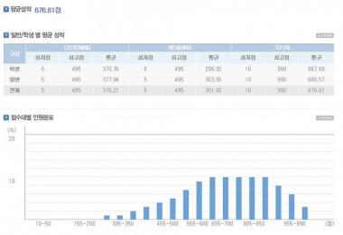 토익, 334회차 시험 성적 분석… ‘전체 평균 676.81 기록’