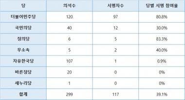 안민석 의원, ‘최순실법’ 발의 1차 서명자수 공개