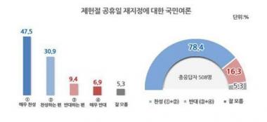 제헌절, 공휴일 재지정 여론조사 78.4% ‘찬성’… 반대는?