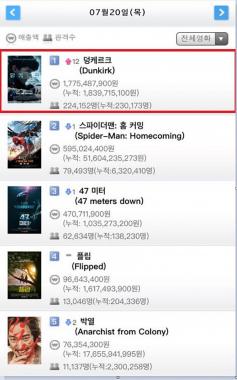 ‘덩케르크’, 개봉 첫 날 22만명 관객 동원…‘역대급 호평 쏟아져’