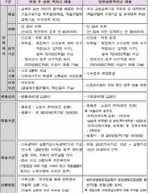 한국장학재단 국가장학금 소득분위 발표, 대출금리 2.25%로 인하