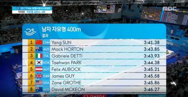 박태환, 세계선수권대회 400m 4위 소식에 네티즌 “고생했고 대견하다”