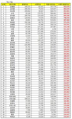 김세정, 2017년 7월 여자 광고 모델 브랜드 평판 1위…‘2위는 김지원’