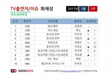 뉴이스트 김종현, 7월 3주차 TV 화제성 비드라마 부문 1위…‘2위는 엑소’