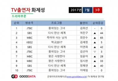 ‘품위있는 그녀’ 김희선, TV 출연자 화제성 드라마 부분 2주 연속 1위