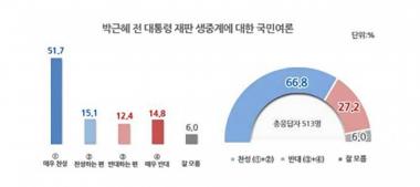 박근혜 전 대통령 재판 생중계, 찬성 67% VS 반대 27%…‘한국당 지지층 반대 우세’