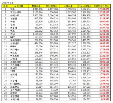 8월 보이그룹 브랜드평판 1위는? 엑소…2위는 방탄소년단,-3위는 뉴이스트