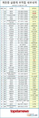 살충제계란 번호(난각코드) 최종 버전은?…난각코드 규칙에 맞지 않는 곳도 1곳 있어