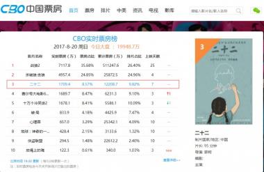 한중합작 위안부 다큐멘터리 ‘22(이십이, 二十二), 누적 매출액 208억-관객수 추산 470만 명 돌파