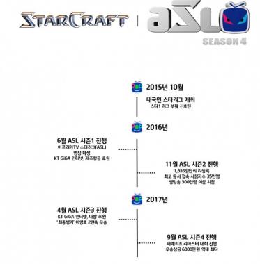 ‘아프리카TV’ ASL 시즌4, 세계 최초로 스타크래프트: 리마스터로 개최