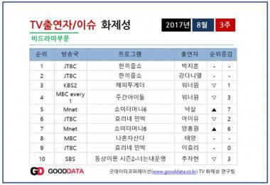 8월 3주차, 비드라마 TV 출연자 화제성 1위는?…워너원 박지훈-강다니엘