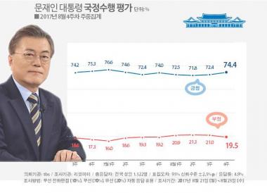 문재인 대통령 잘하고 있다…한국갤럽 79%-리얼미터 74.4%